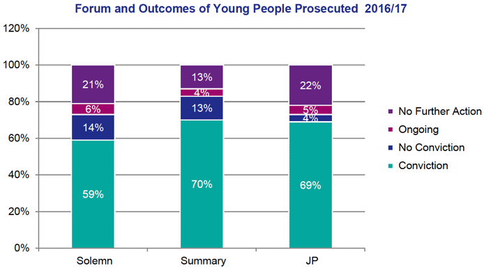 Chart 3 provides a breakdown of the forum and outcome for all young people prosecuted. For Solemn cases, 59% resulted in a conviction, 14% resulted in no conviction, 6% were ongoing and 21% resulted in no further action. For Summary cases, 70% resulted in a conviction, 13% resulted in no conviction, 4% were ongoing and 13% resulted in no further action. For Justice of the peace cases, 69% resulted in a conviction, 4% resulted in no conviction, 5% were ongoing and 22% resulted in no further action. 