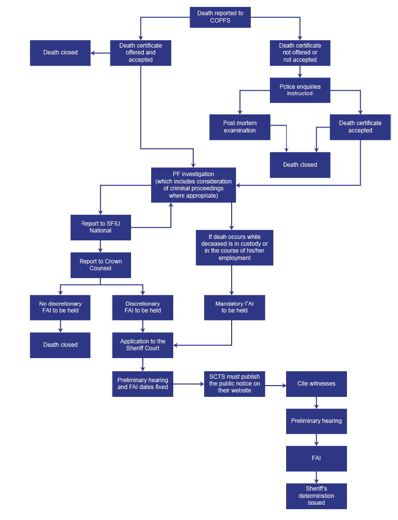 Annex A is a flowchart showing the process of a Fatal Accident Inquiry by the Crown Office and Procurator Fiscal Service. It sets out what happens when a death is reported to COPFS and the potential options and outcomes of a death investigation.
