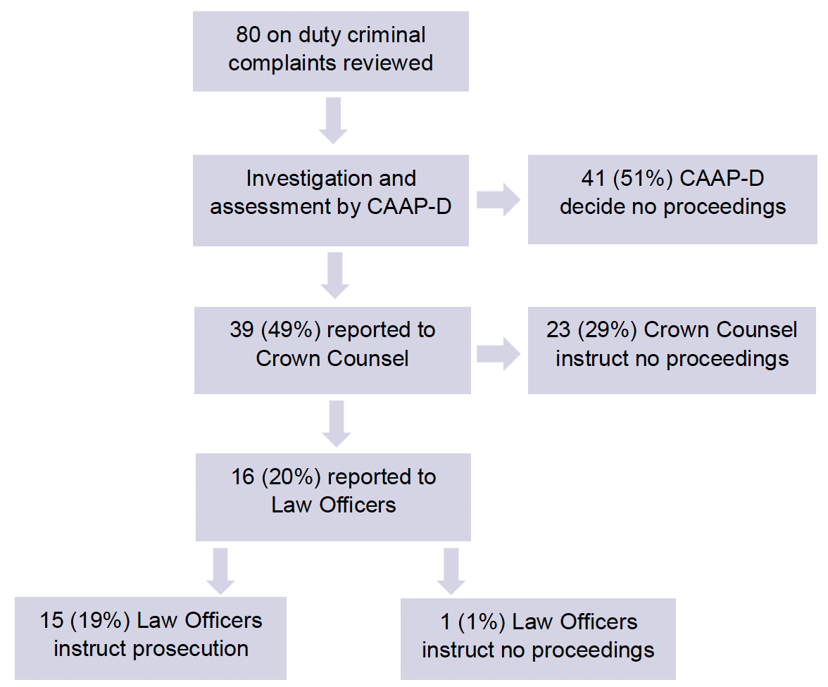 Flow chart showing a breakdown of the decision making process in our 80 on duty criminal complaints that we reviewed. All 80 were investigated by CAAP-D. 41 cases CAAP-D decided to take no proceedings. In 39 cases CAAP-D reported the case to Crown Counsel. Crown Counsel instructed no proceedings in 23 of the 39 reported cases. The remaining 16 cases were reported to the Law Officers. Of those 16 cases, the Law Officers instructed proceedings in 15 of the cases and no proceedings in 1 case.