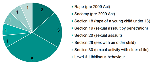 Chart 2 shows the main charge in police report to COPFS – child victims. 2 were rape (pre 2009 Act), 3 were sodomy (pre 2009 Act), 5 were section 18 rape of a young child under 13, 1 was section 19 sexual assault by penetration, 1 was section 20 sexual assault, 1 was section 28 sex with an older child, 1 was section 30 sexual activity with an older child and 1 was lewd and libidinous behaviour.