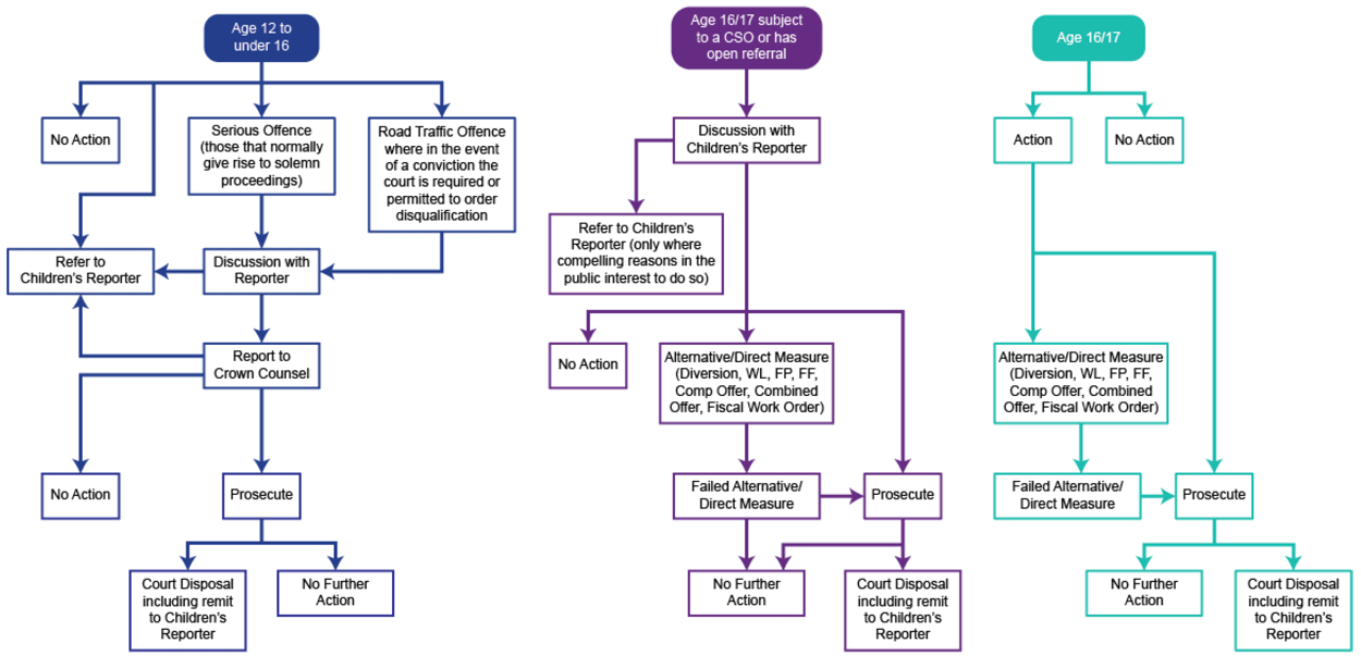 This flowchart shows the various comprehensive options and processes that a young person could go through, depending on their age, when reported to COPFS.