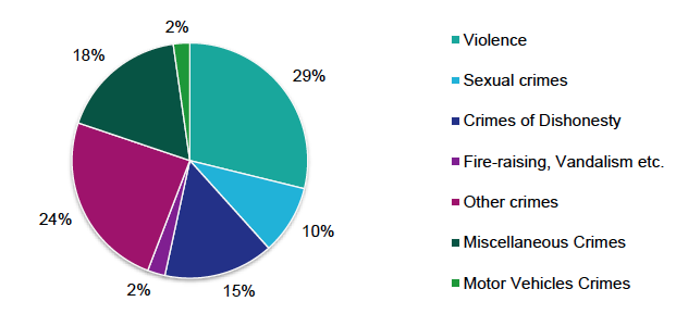 Chart 2 provides an overview of the main nature of offences of the 5,945 accused indicted to be prosecuted in the sheriff solemn courts. 29% related to violence, 10% relates to sexual crimes, 15% relates to crimes of dishonesty, 2% relates to fire-raising, vandalism etc., 24% relates to other crimes, 18% relates to miscellaneous crimes and 2% relates to motor vehicle crimes.