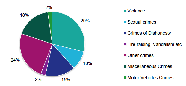 Chapter 4 Overview Of Cases Indicted In 2018 Hm Inspectorate Of Prosecution In Scotland 7723