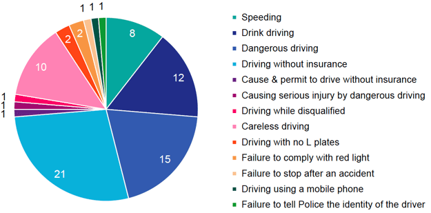 Chart 9 provides a breakdown of the most serious road traffic offence prosecuted in each case. Drink driving, dangerous driving, driving without insurance and careless driving were the most commonly prosecuted offences.