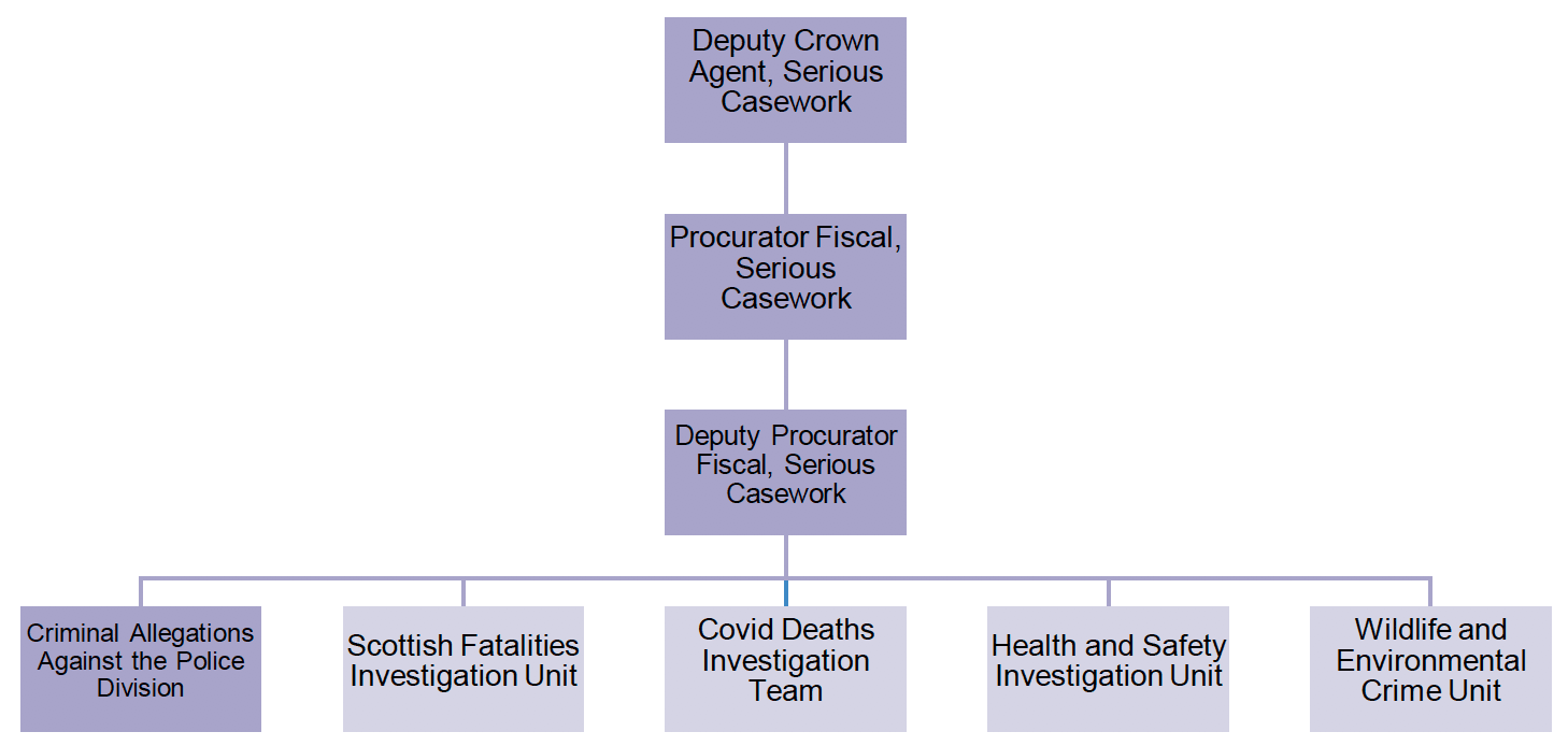 Chart 3 is an organisation chart. At the top is the Deputy Crown Agent for Serious Casework. Below is the Procurator Fiscal for Serious Casework. Below is the Deputy Procurator Fiscal for Serious Casework. The following units are below and report to the Deputy Procurator Fiscal for Serious Casework: Criminal Allegations Against the Police Division, Scottish Fatalities Investigation Unit, Covid Deaths Investigation Team, Health and Safety Investigation Unit, Wildlife and Environmental Crime Unit.
