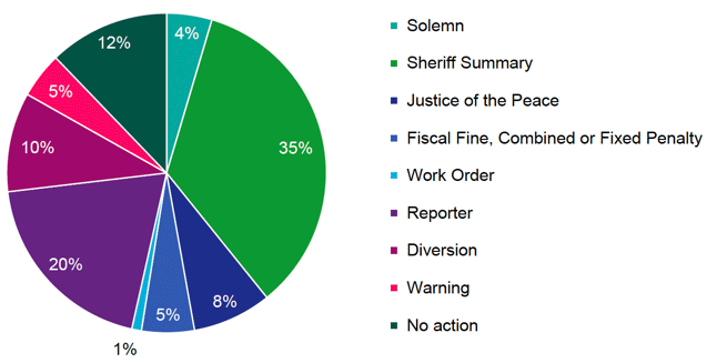 Chart 2 provides a breakdown of the prosecutorial action taken. 4% were solemn. 35% were sheriff summary. 8% were Justice of the Peace. 5% were fiscal fine, combined or fixed penalty. 1% were work orders. 20% were referred to the Children's Reporter. 10% were offered diversion. 5% were given a warning and 12% had no action taken. 