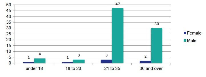 Chart 4 shows the breakdown of gender and age. Of the 5 individuals aged under 18 years, 1 was female and 4 were male. Of the 4 individuals aged between 18 to 20, 1 was female and 3 were male. Of the 50 individuals aged between 21 to 35, 3 were female and 47 were male. Of the 32 individuals aged 36 and over, 2 were female and 30 were male.