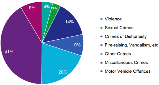 Chart 1 provides an overview of the offences reported for the 8,043 young people in percentages. 4% related to violence. 3% related to sexual crimes. 14% related to crimes of dishonesty. 9% related to fire-raising, vandalism, etc. 20% related to other crimes. 41% related to Miscellaneous crimes and 9% related to motor vehicle offences. 