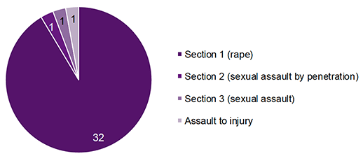 Chart 1 shows the main charge in police report to COPFS – adult victims. 32 were section 1 rape, 1 was section 2 sexual assault by penetration, 1 was section 3 sexual assault and 1 was assault to injury.