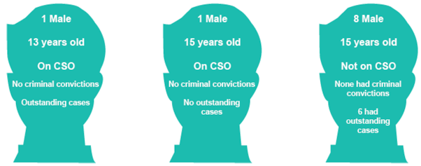 Graphic showing there were 10 male offenders under the age of 16. There was 1 offender aged 13 years who was on a Community Supervision Order (CSO) with no criminal convictions or outstanding cases. There was one offender aged 15 years who was on a CSO with no criminal convictions or outstanding cases. There were 8 offenders who were aged 15 years who were not on a CSO and had no previous convictions, with only 6 of them with outstanding cases.