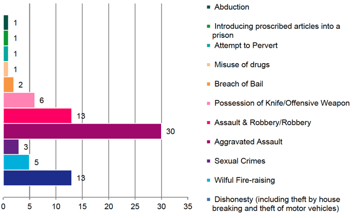 Chart 6 provides a breakdown of the offences where young people were placed on petition. 1 related to abduction. 1 related to introducing proscribed articles into a prison. 1 related to an attempt to pervert. 1 related to misuse of drugs. 2 related to breach of bail. 6 related to possession of a knife/offensive weapon. 13 related to assault and robbery/robbery. 30 related to aggravated assault. 3 related to sexual crimes. 5 related to wilful fire-raising. 13 related to dishonesty.