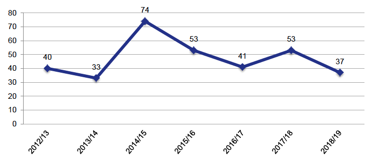 Chart 5 demonstrates the number of FAIs held from 2012/13 to 2018/19. In 2012-13 there were 40; in 2013-14 there were 33; in 2014-15 there were 74; in 2015-16 there were 53; in 2016-17 there were 41; in 2017-18 there were 53; and in 2018-19 there were 37.