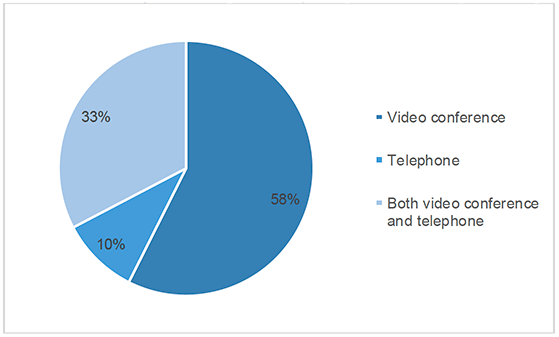 Chart 3 shows the means by which respondents participated in virtual proceedings. 58% were by video conference, 10% were by telephone and 33% were by both video conference and telephone.