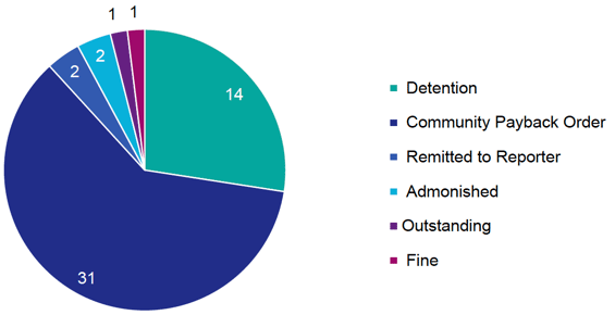 Chart 7 provides the sentence imposed in the 51 cases where there was a conviction. 14 received detention. 31 received a community payback order. 2 were remitted to the Children's Reporter. 2 were admonished. 1 was still outstanding and 1 received a fine.