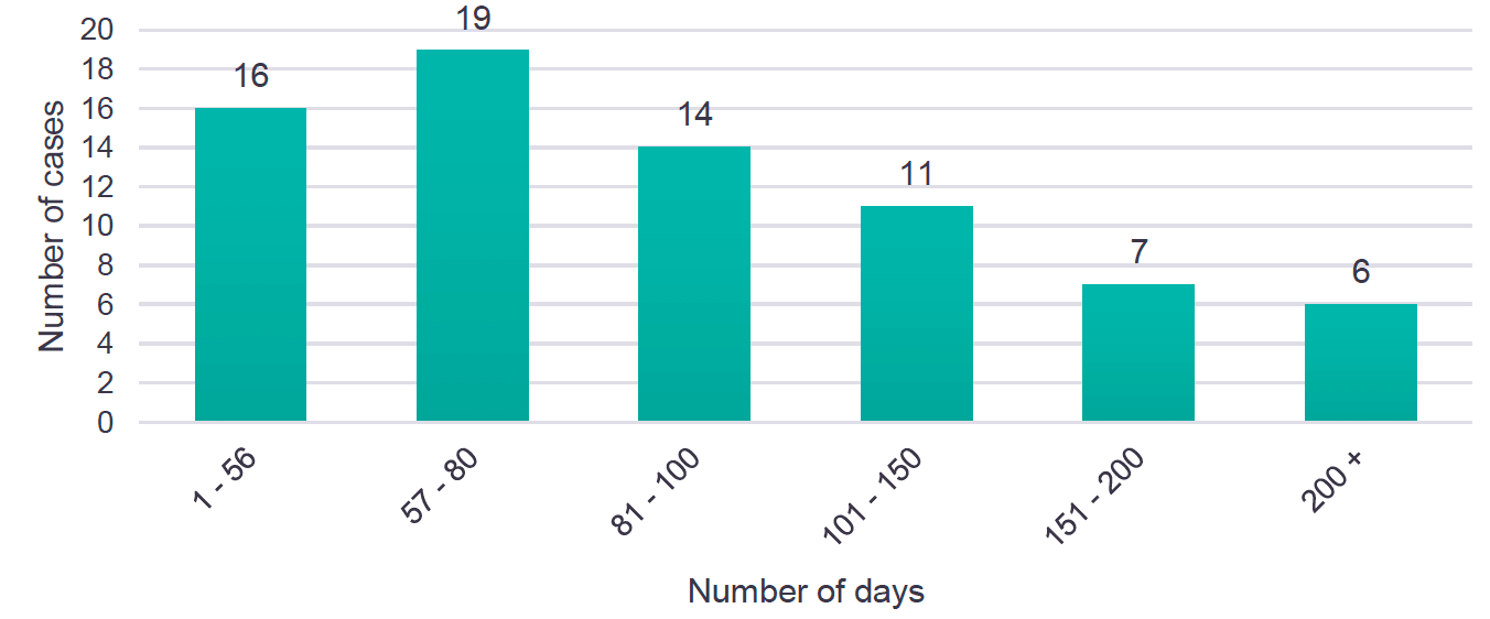 Chart 5 shows the number of days between complaint being made and investigation report being submitted to CAAP-D by the police. 16 cases were between 1-56 days, 19 cases were between 57-80 days, 14 cases were between 81-100 days, 11 cases were between 101-150 days, 7 cases were between 151-200 days, and 6 cases were over 200 days.