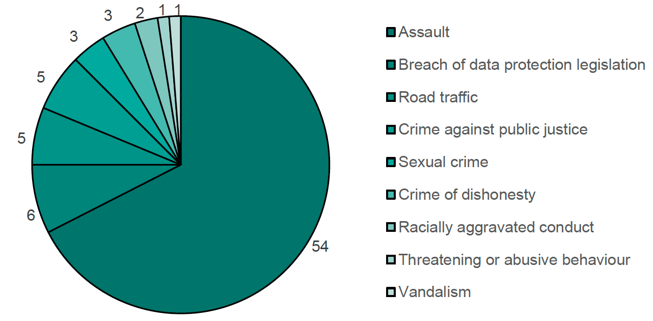 Chart 1 shows the main offence in the 80 off duty criminal complaints. 54 cases related to assault, 6 related to breach of data protection legislation, 5 related to road traffic, 5 related to crime against public justice, 3 related to sexual crime, 3 related to crimes of dishonesty, 2 related to racially aggravated conduct, 1 related to threatening and abusive behaviour and 1 related to vandalism.