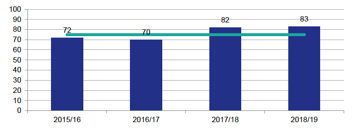 COPFS has a KPI to serve indictments in 75% of all sheriff and jury cases within eight months of first appearance on petition. Chart 1 illustrates that, following the reforms, compliance with the target has improved. In 2015-16 it was 72%. In 2016-17 it was 70%. In 2017-18 it was 82% and in 2018-19 it was 83%.