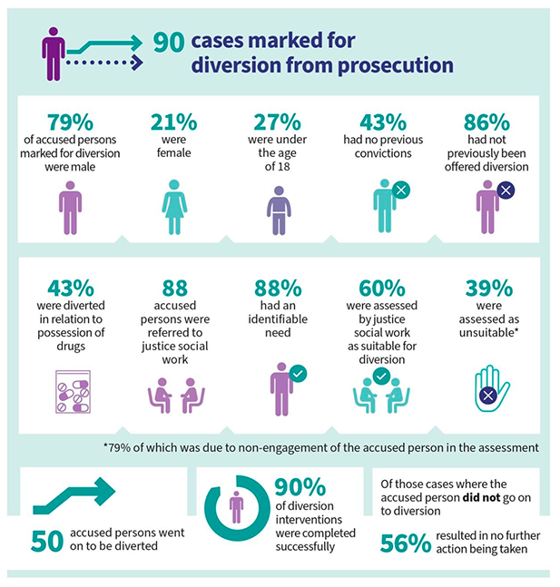 Infographic showing the key findings of the diversion review