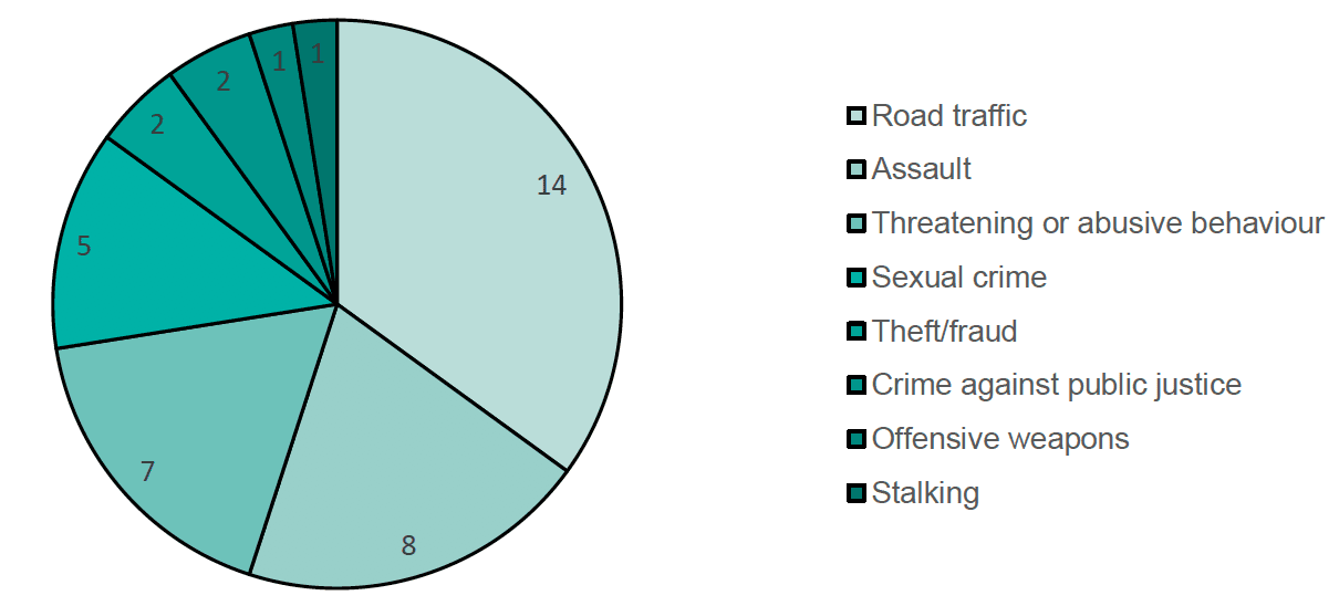 Chart 6 is the main offence in off duty criminal complaints. 14 offences were road traffic, 8 offences were assaults, 7 offences were threatening and abusive behaviour, 5 offences were sexual crime, 2 offences were theft/fraud, 2 offences were crimes against the public justice, 1 offence was offensive weapons and 1 offence was stalking. 