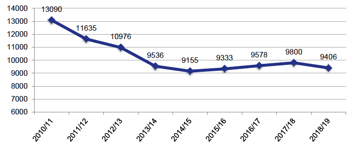 Chart 1 illustrates the number of deaths reports received by COPFS between 2010/11 to 2018/19. In 2010-11 it was 13,090; in 2011-12 it was 11,635; in 2012-13 it was 10,976; in 2013-14 it was 9,536; in 2014-15 it was 9,155; in 2015-16 it was 9,333; in 2016-17 it was 9,578; in 2017-18 it was 9,800; and in 2018-19 it was 9,406.