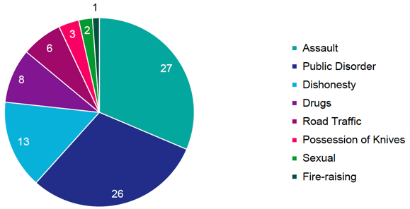 Chart 4 illustrates the type of offences where diversion was offered. 27 related to assaults. 26 related to public disorder. 13 related to dishonesty, 8 related to drugs, 6 related to road traffic, 3 related to possession of knives, 2 related to sexual crimes and 1 related to fire-raising,