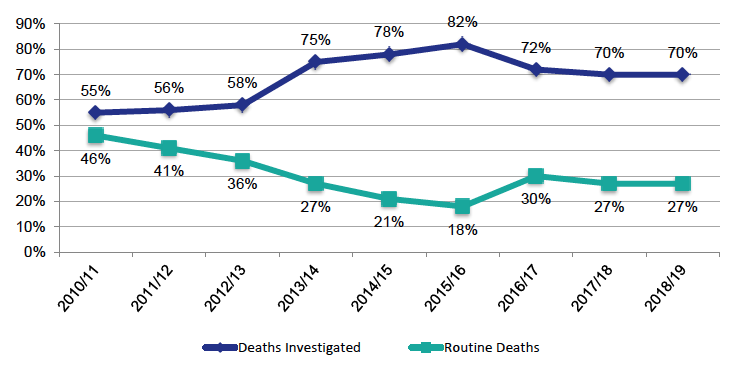 Chart 4 illustrates the number of routine deaths and deaths investigated as a percentage of death reports received by COPFS between 2010 and 2019. Overall the chart shows that routine deaths have increased by 6% from 2014/15 to 2018/19, while those requiring investigation have decreased by 8% over the same period.