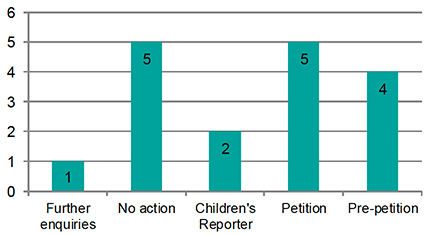 Chart 7 shows the outcome of cases where further enquiries were instructed. 1 resulted in further enquiries, 5 resulted in no action, 2 were referred to Children's Reporter, 5 resulted in petition and 4 resulted in pre-petition procedure.