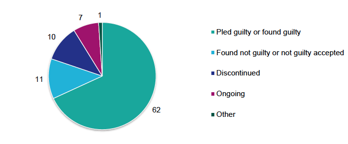 Chart 6 provides a breakdown of the outcomes in the 91 cases: 62 pled guilty or were found guilty, 11 were found not guilty/not proven or a not guilty plea was accepted, 10 were discontinued, 7 were ongoing, and one accused died.