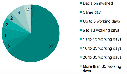 Chart 5 shows the timeframe for initial decision-making. 1 case the decision was still awaited, 31 cases were the same day, 3 cases were up to 5 working days, 4 were 6-10 working days, 3 were 11 to 15 working days, 2 were 16-25 working days, 4 were 26-35 working days and 2 were more than 35 working days.