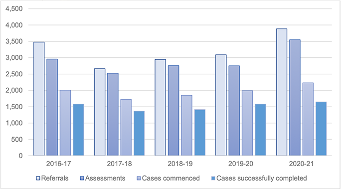 Chart 1 is a bar chart showing the number of diversion from prosecution referrals, assessments, cases commenced and cases successfully completed between 2016-17 and 2020-21. It shows that the number of referrals fluctuated over this five-year period, dropping from 3,476 in 2016-17 to 2,662 the following year before rising steadily to 3,886 in 2020-21. A similar pattern can be seen for cases commenced and cases successfully completed.