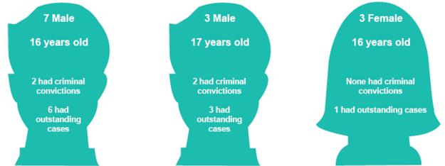 Graphic showing the breakdown of the 13 offenders over the age of 16 who were subject to a CSO. There were 7 males aged 16 years and of the 7 offenders, 2 individuals had criminal convictions and six individuals had outstanding cases. There were 3 males aged 17 years and of the 3 offenders all had outstanding cases and 2 had criminal convictions. There were 3 females aged 16 years none of whom had criminal convictions and only 1 had an outstanding case. 