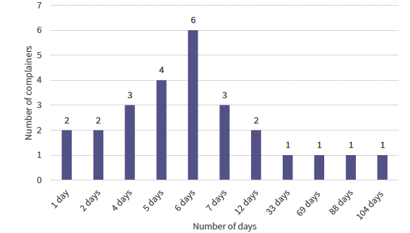 Chart 6 shows the time between being advised of application and next scheduled hearing. For 2 complainers it was 1 day. For 2 complainers it was 2 days. For 3 complainers it was 4 days. For 4 complainers it was 5 days. For 6 complainers it was 6 days. For 3 complainers it was 7 days. For 2 complainers it was 12 days. For 1 complainer it was 33 days. For 1 complainer it was 69 days. For 1 complainer it was 88 days. For 1 complainer it was 104 days.