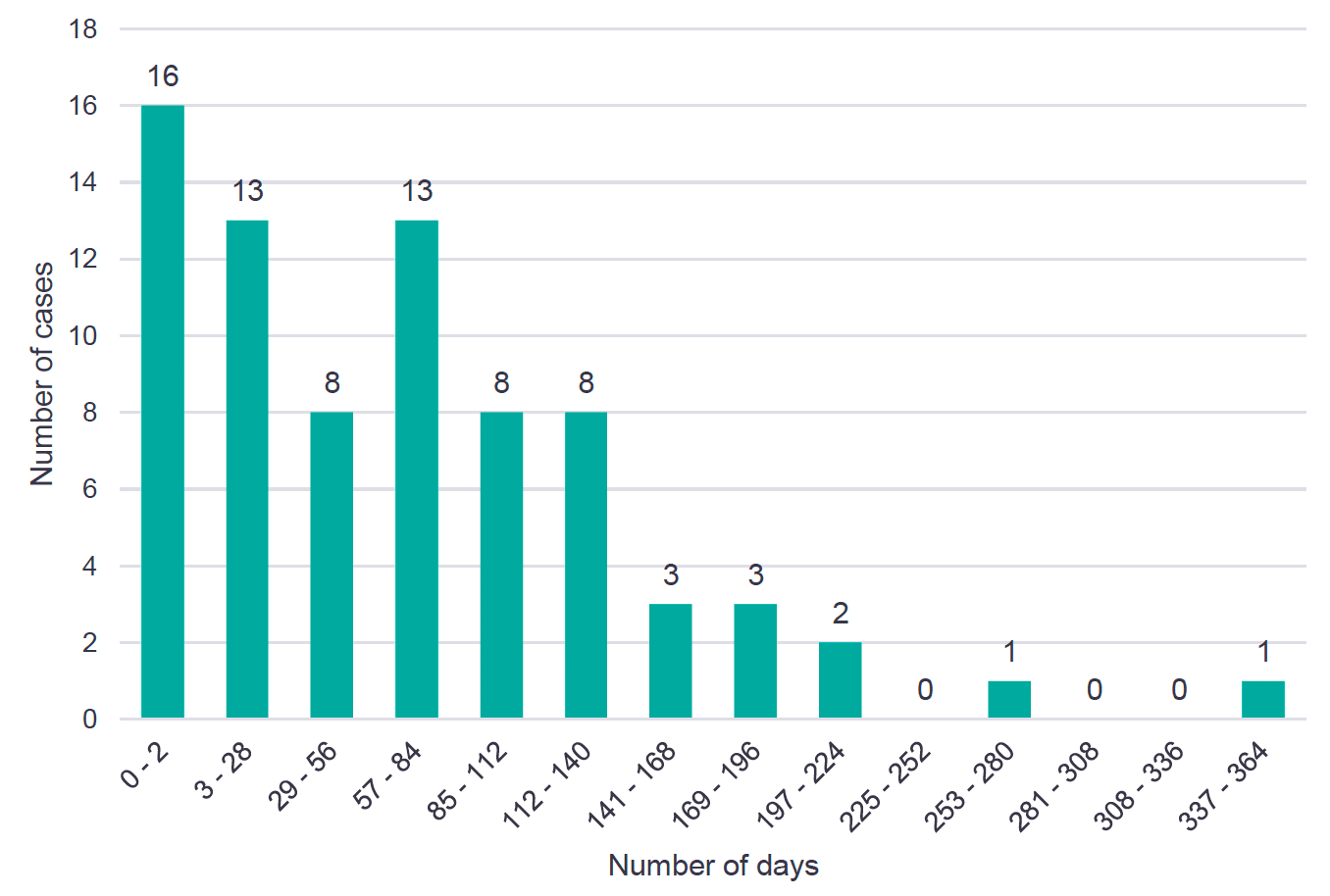 Chart 4 shows the number of days between the criminal complaint and CAAP-D being notified. 16 cases were between 0-2 days, 13 cases were 3-28 days, 8 cases were 29-56 days, 13 cases were 57-84 days, 8 cases were 85-112 days, 8 cases were 113-140 days, 3 cases were 141-168 days, 3 cases were 169-196 days, 2 cases were 197-224 days, 0 cases were 225-252 days, 1 case was 253-280 days, 0 cases were between 281 and 336 days, and 1 case was 337-364 days