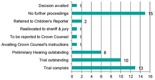 Chart 4 shows the outcome of cases as at 20 March 2020. Decision awaited in 1 case, No further proceedings in 15 cases, referred to children's reporter in 2 cases, reallocated to sheriff and jury in 1 case, to be reported to Crown Counsel in 1 case, awaiting Crown Counsel's instruction in 1 case, preliminary hearing outstanding in 6 cases, trial outstanding in 10 cases and trial complete in 13 cases.