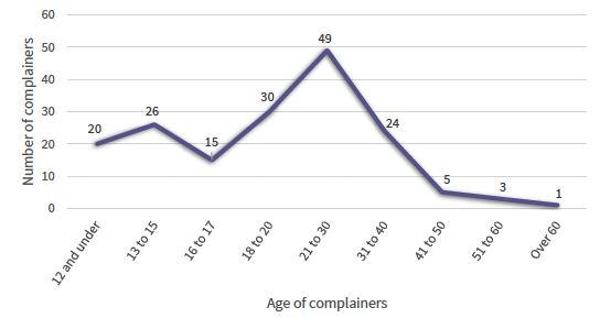 Chart 3 shows the age of complainer at time of charge. There were 20 complainers aged 12 years or under, 26 complainers aged between 13 and 15 years, 15 complainers aged between 16 and 17 years, 30 complainers aged between 18 and 20 years, 49 complainers aged between 21 and 30 years, 24 complainers aged between 31 to 40 years,  5 complainers aged between 41 to 50 years, 3 complainers aged between 51 to 60. Finally, there was 1 complainer aged over 60 years old.