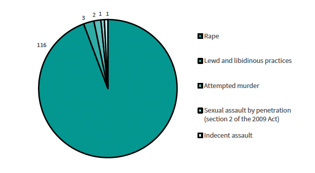 Chart 1 showing the main charge on the indictment. Of the 123 cases, 116 had the main charge as rape, 3 had the the main charge as lewd and libidinous practices, 2 had the main charge of attempted murder, 1 had a main charge of sexual assault by penetration (section 2 of the 2009 Act), and 1 had a main charge of indecent assault.