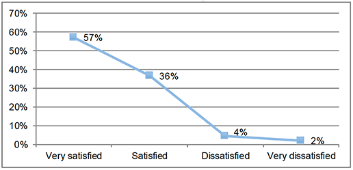 Chart 2 shows the satisfaction with electronic signature and electronic transmission of documents. 57% were very satisfied, 36% were satisfied, 4% were dissatisfied, and 2% were very dissatisfied. 